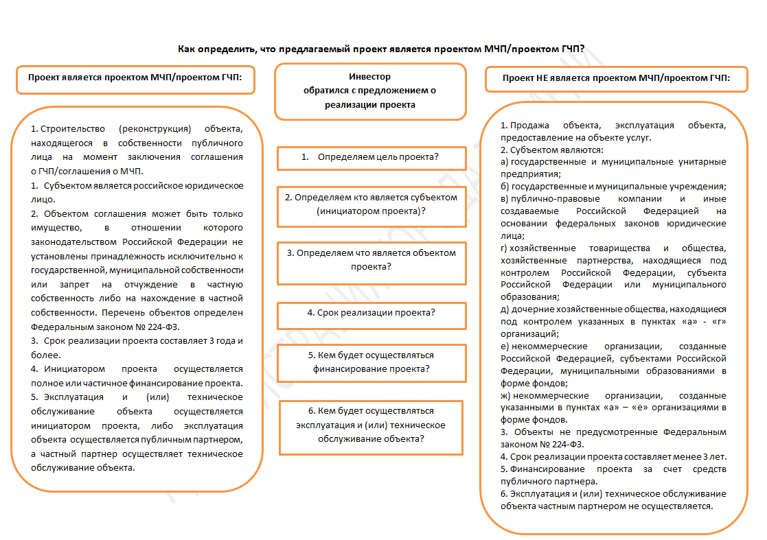 Чаще всего выступает в роли инициатора гчп проекта