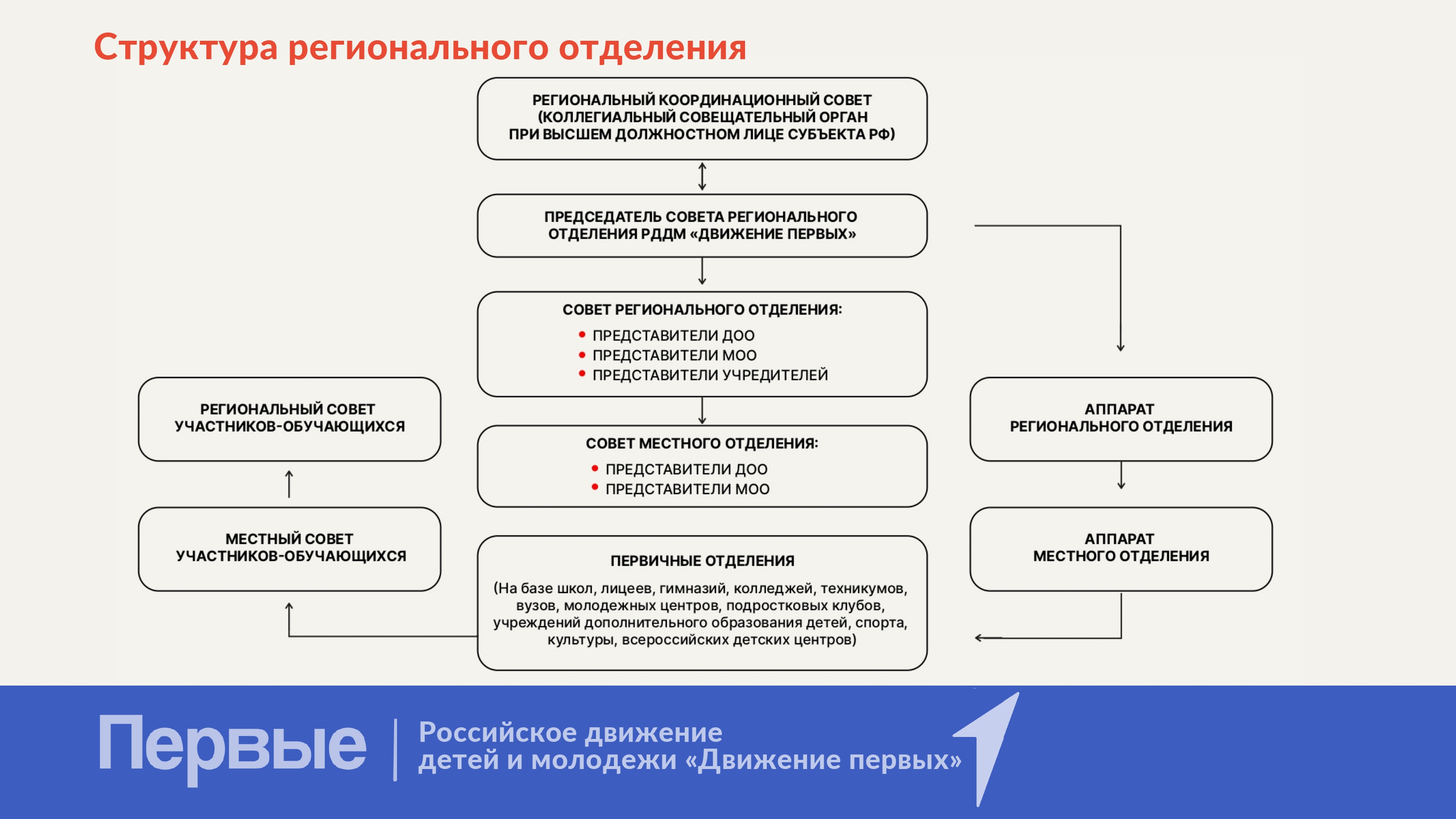 Отчет первичного отделения движения первых. Проекты движения первых. Движение первых картинки. Программа воспитательной работы движения первых. Состав совета первичного отделения движения первых.